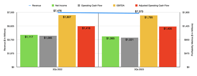 Financials