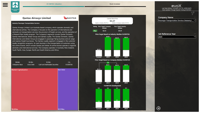 This image shows the Qantas stock price valuation.