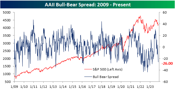 AAII bull-bear spread