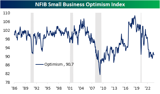 NFIB small business optimism