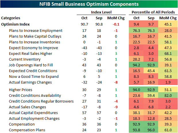 NFIB small business optimism components