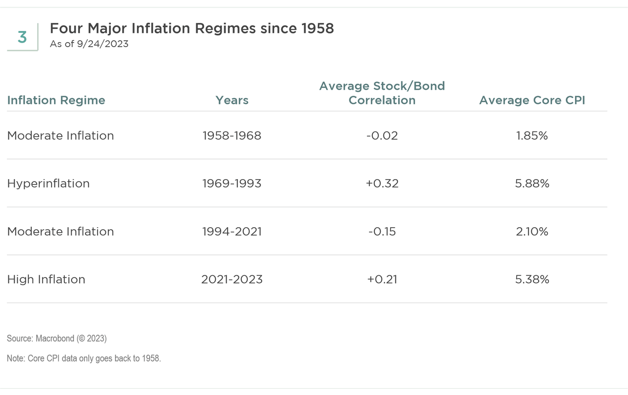 Four major inflation regimes since 1958