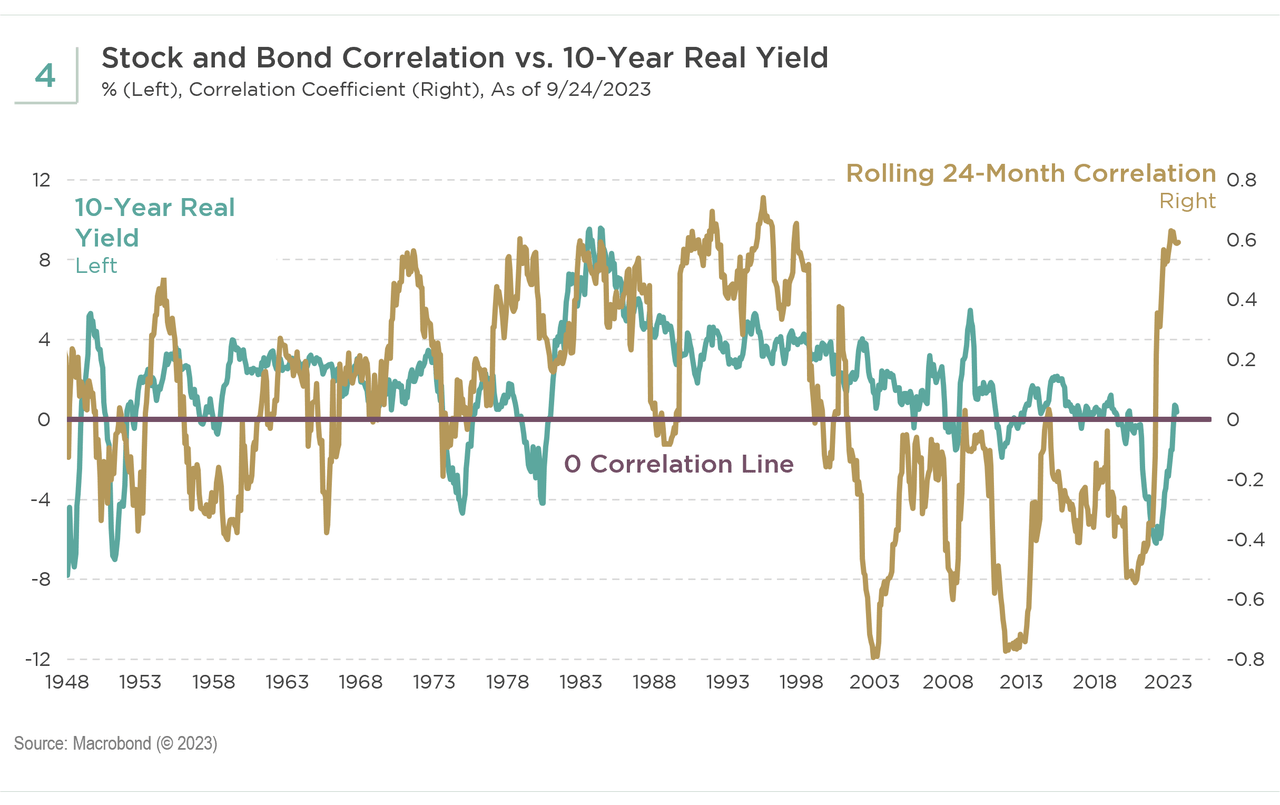 Stock and bond correlation vs. 10-year real yield