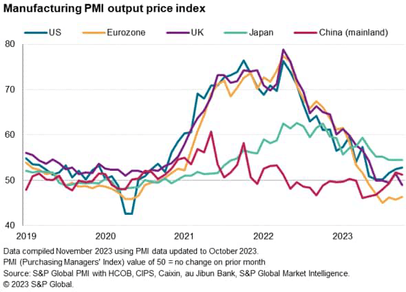 Manufacturing PMI Output Price Index