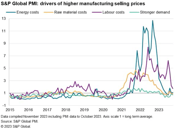 S&P Global PMI