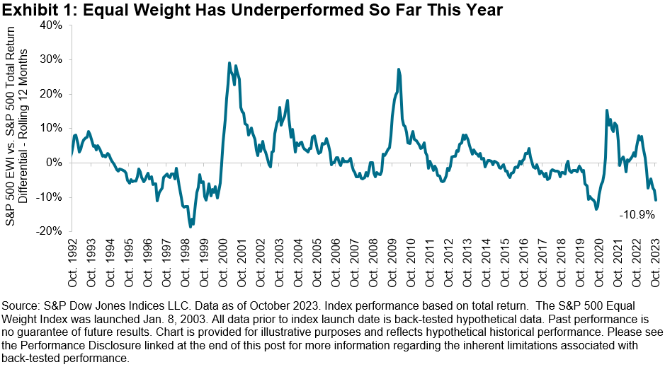 Equal Weight has underperformed