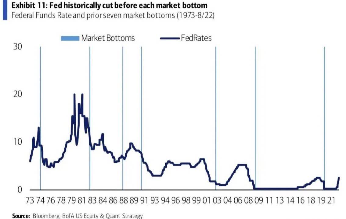 Fed fund rates