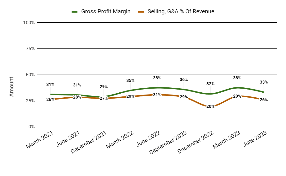 Gross Profit Margin and Selling, G&A % Of Revenue