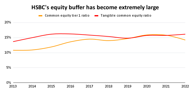 HSBC's equity buffer has become extremely large