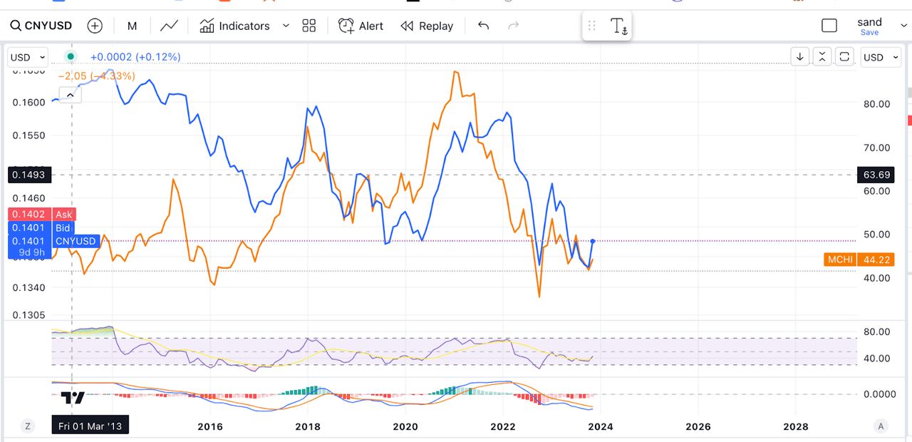 CNY and MCHI