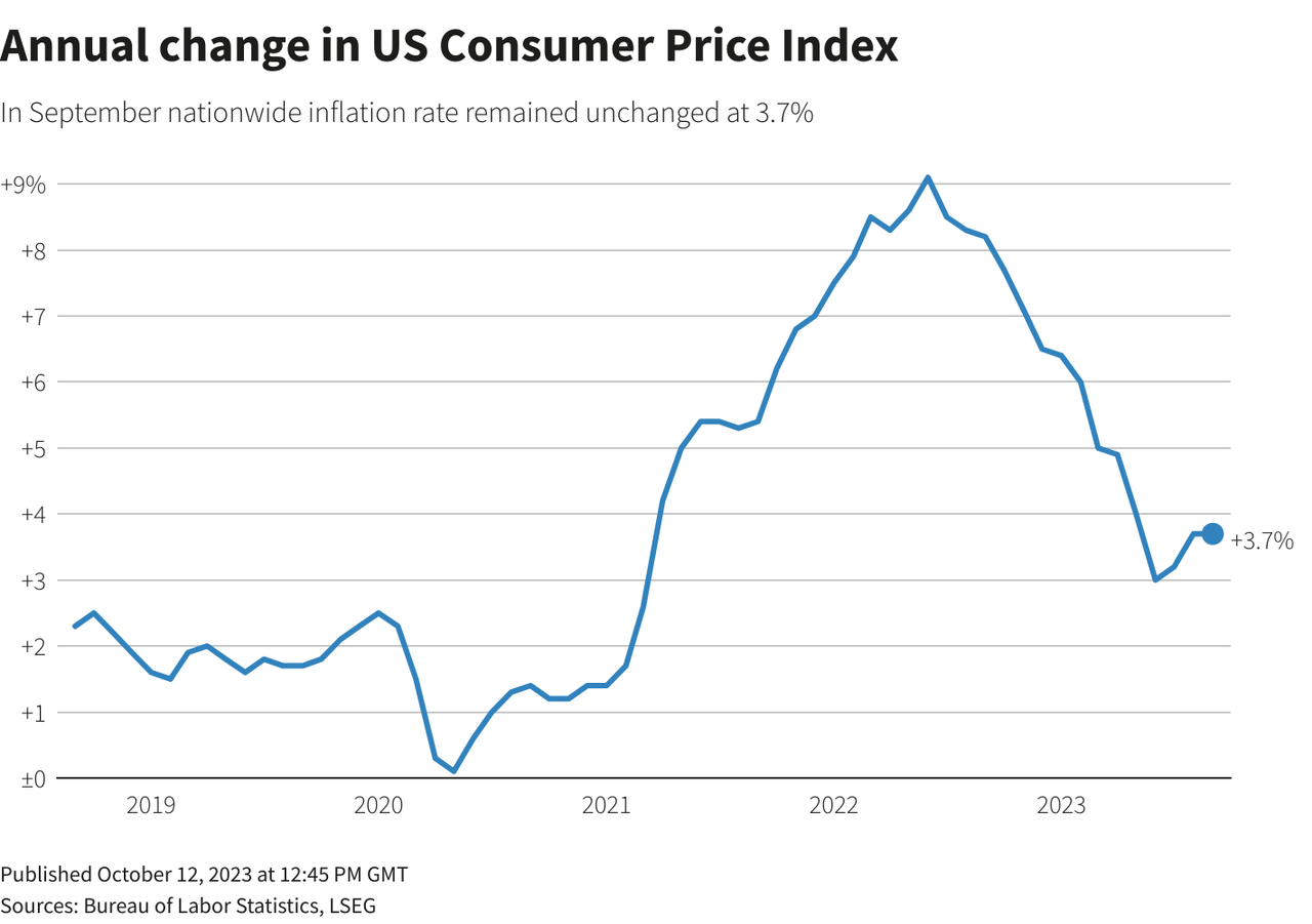 Annual change in the US consumer price index