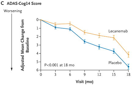 Lecanemab Phase 3 Data