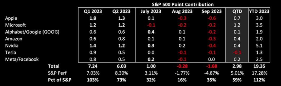 Performance of top 7 stocks vs the S&P 500 index