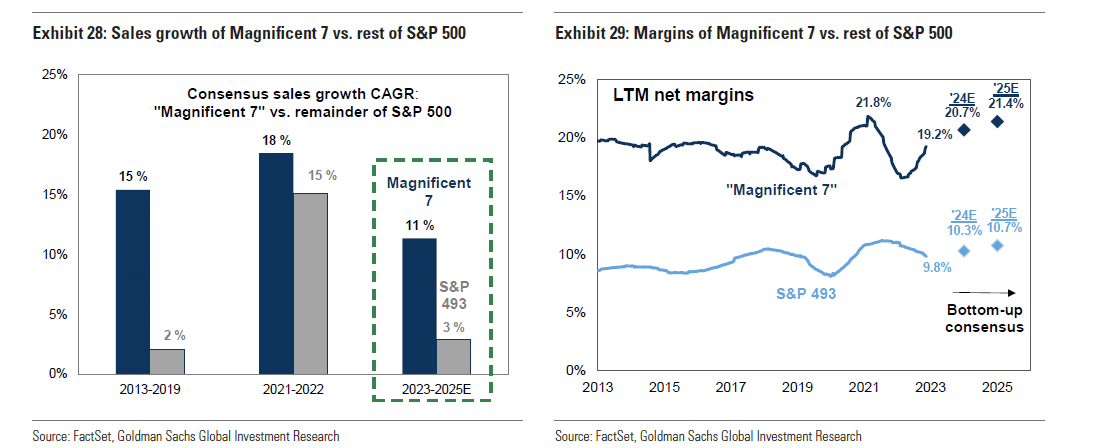 Earnings expectations from Goldman Sachs for 2024