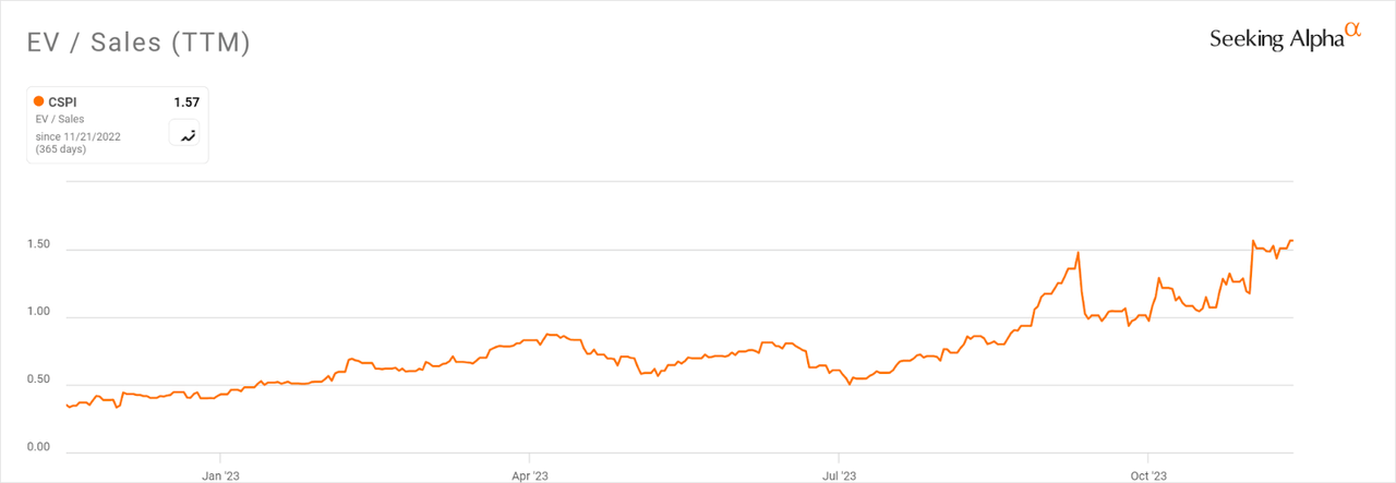 EV/Sales Multiple History