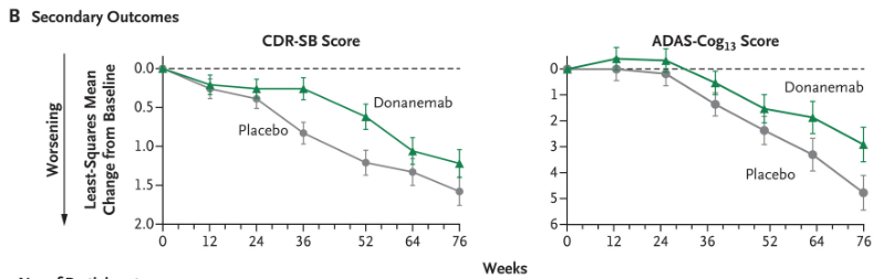 Donanemab Phase 3 Data