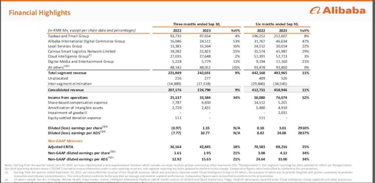 Financial Highlights