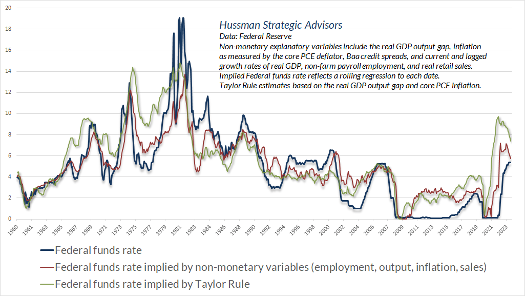 Federal Funds rate versus systematic benchmarks