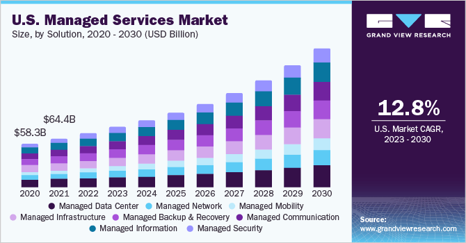 U.S. Management Services Market