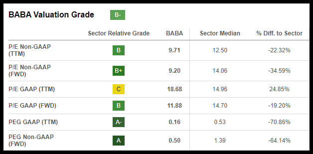 BABA Stock Valuation