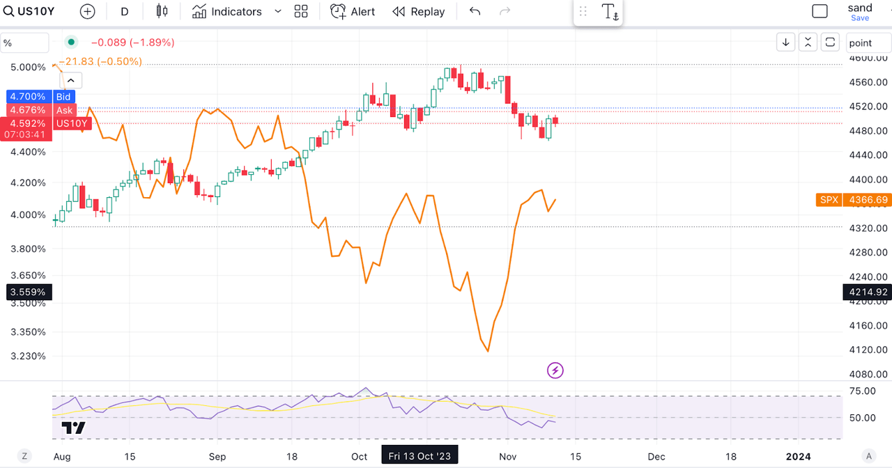 Yields and SPX