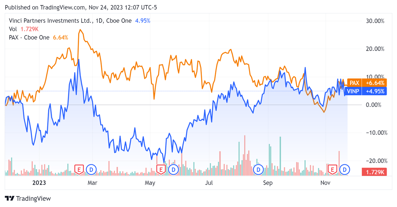 52-Week Stock Price Comparison