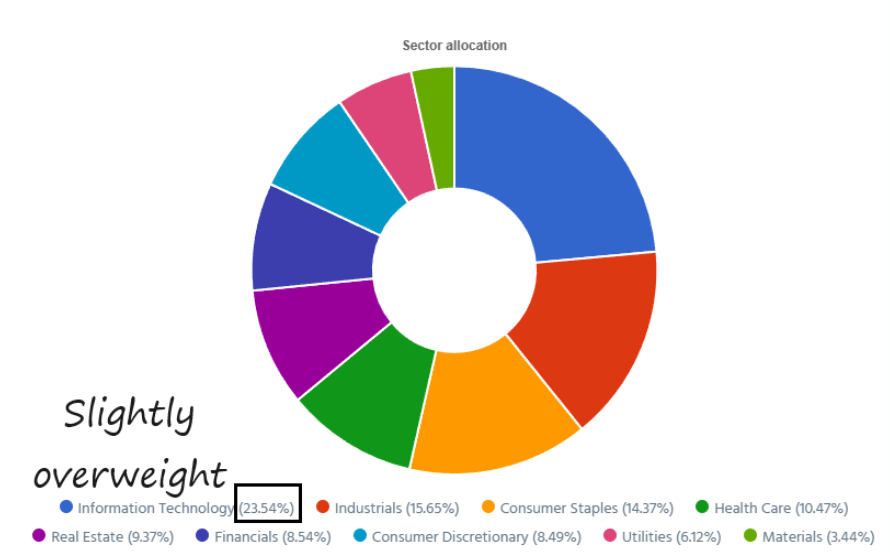 Sector Allocation