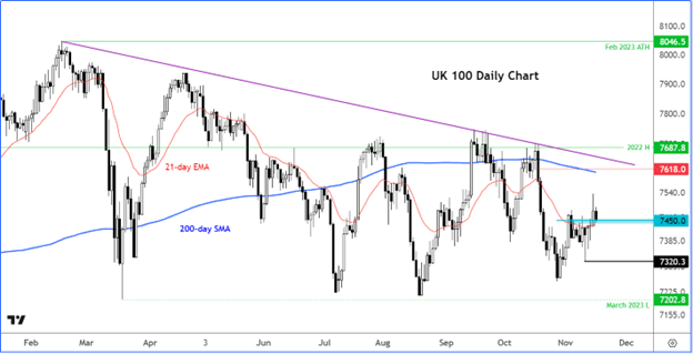 UK 100 daily chart