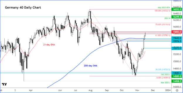 Germany 40 daily chart