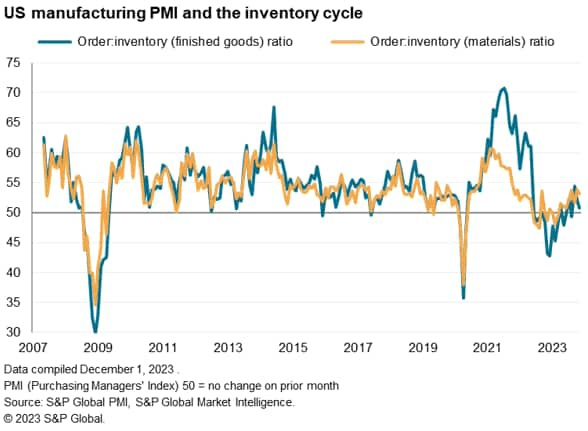 US manufacturing PMI and the inventory cycle