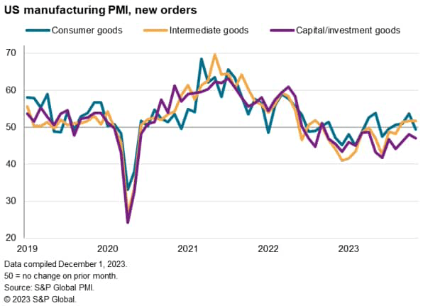 US manufacturing PMI new orders