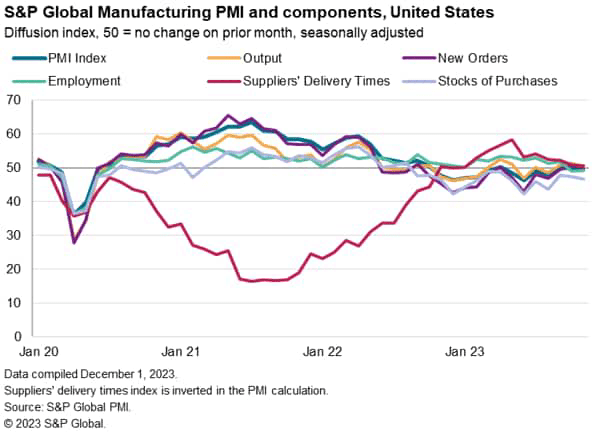 S&P Global manufacturing PMI and components US