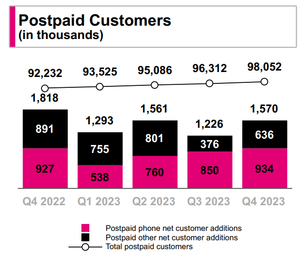 TMUS Postpaid Customers