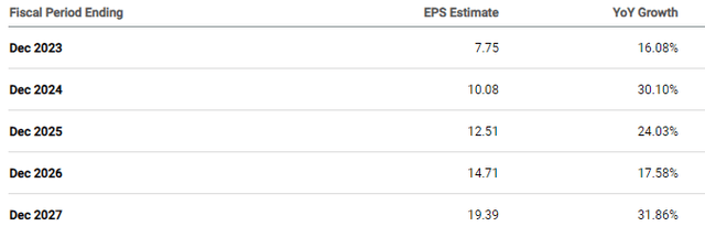 TMUS EPS Estimate