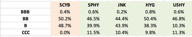 SCYB Peer Fund Credit Ratings