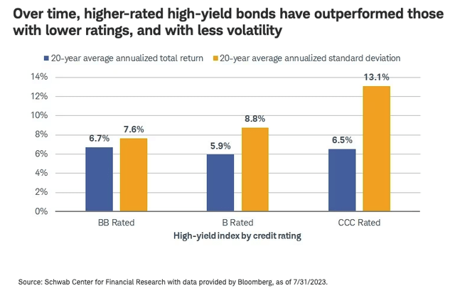 high Yield Index By Ratings