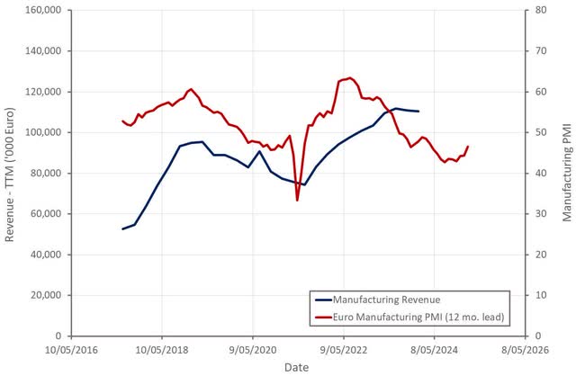 Euro Manufacturing PMI