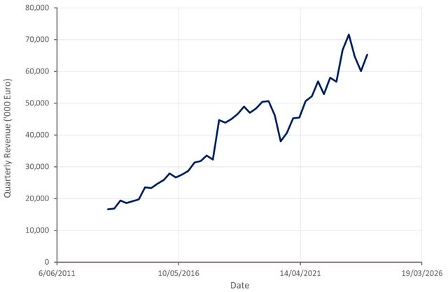 Materialise Revenue