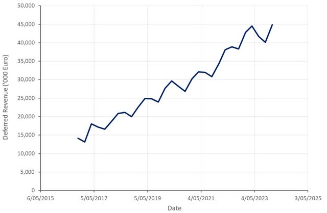 Materialise Deferred Revenue