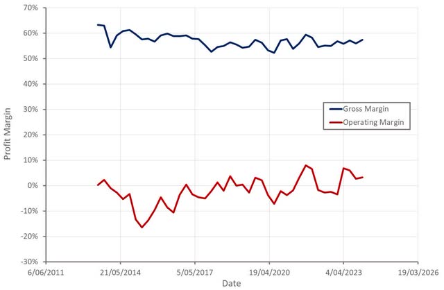 Materialise Profit Margins