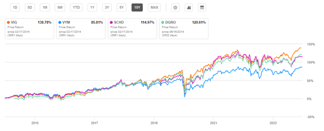 Long Term Performance Dividend Growth Exchange Traded Funds