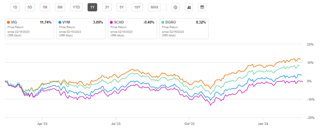 Vanguard Dividend Appreciation ETF and Peer Fund One Year Price Return