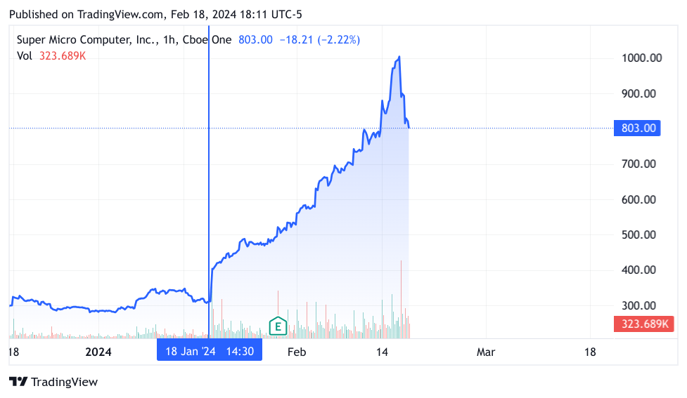 3-month chart of SMCI