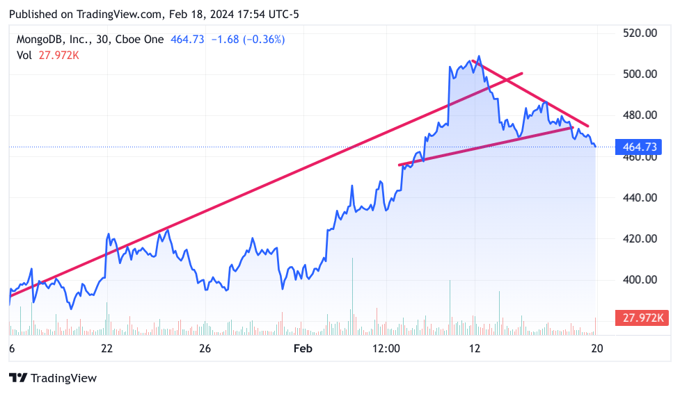 1 month chart of MongoDB