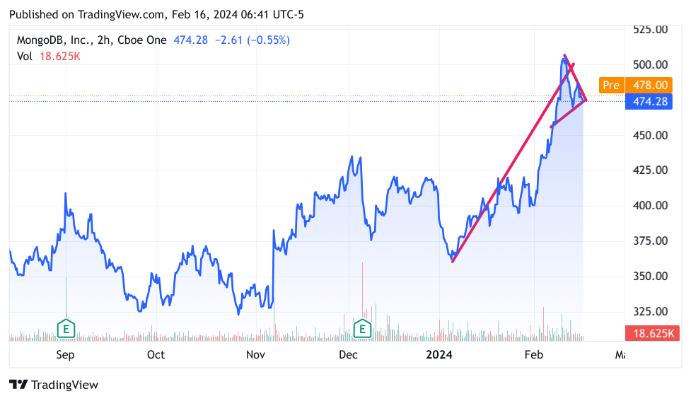 6 month chart of the VIX