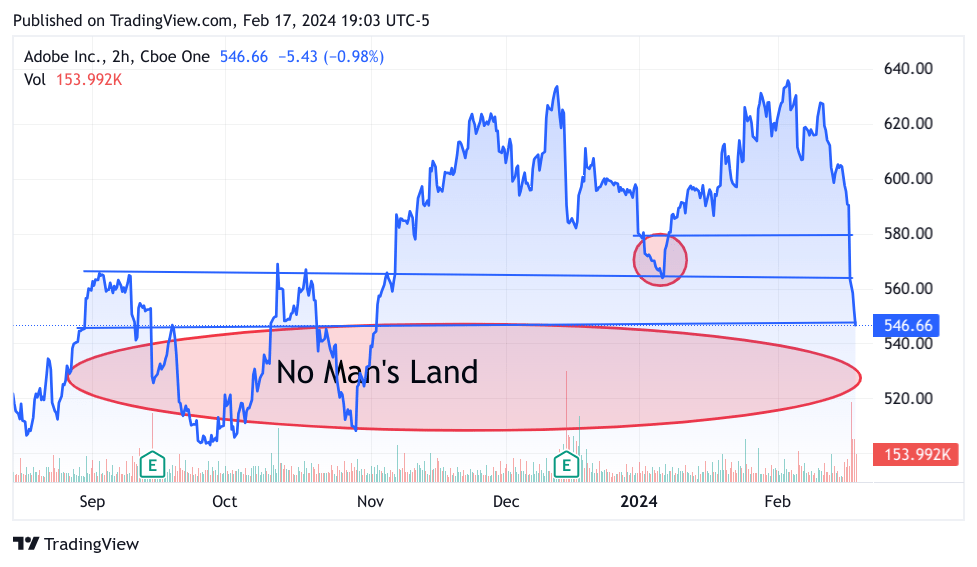 6 month chart of ADBE