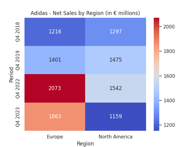 Figures sourced from Q4 2019 and Q4 2023 adidas AG Press Releases. Heatmap generated by author using Python's seaborn library.