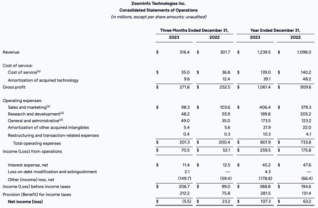 ZoomInfo Q4 results