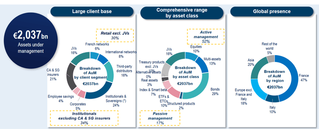 Asset under management breakdown