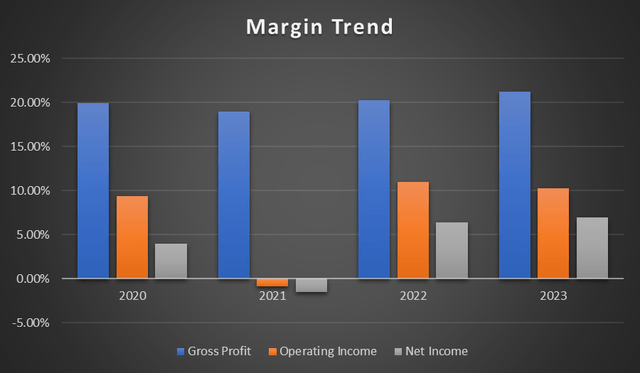 Margin Trends